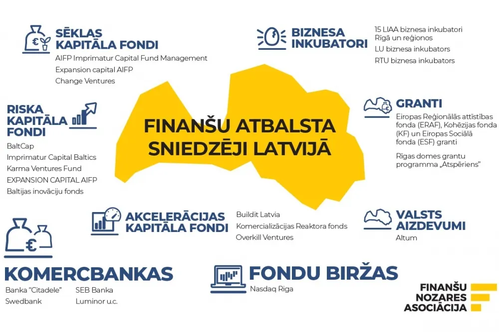 Šeit ir attēlota informācija par finanšu atbalsta sniedzējiem Latvijā